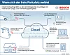 Bosch Cloud