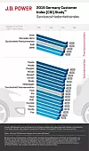 j-d-power-servicezufriedenheit.jpg