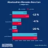 Absatzzahlen Mercedes-Benz 1. Halbjahr 2025 nach Regionen