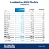 Absatzzahlen BMW 1. Halbjahr 2025