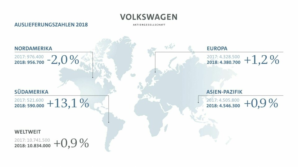 Absatzentwicklung des VW-Konzerns 2018. Grafik: Volkswagen Volkswagen-Konzern-Absatz 2018