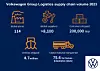 Volkswagen Group Logistics Keyfacts 2023