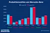 Produktionszahlen Mercedes-Benz 2023 und 2024
