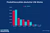 Produktionszahlen deutscher VW-Werke 2023 und 2024