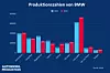Außer in Dingolfing, Regensburg und Leipzig sanken die Produktionszahlen der BMW-Werke 2024.