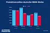 Produktionszahlen deutscher BMW-Werke 2023 und 2024