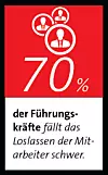 70% Prozent der Führungskräfte fällt das Loslassen der Mitarbeiter schwer.