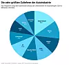 Kreisdiagramm mit dem Titel „Die zehn größten Zulieferer der Autoindustrie“. Es zeigt den Automotive-Umsatz der weltweit führenden Zulieferunternehmen im Geschäftsjahr 2024 in Milliarden US-Dollar. Die größten Anteile entfallen auf Robert Bosch (60,7 Mrd.), Denso (48 Mrd.), CATL und Magna (jeweils 42,8 Mrd.), Hyundai Mobis (42 Mrd.), ZF Friedrichshafen (41,6 Mrd.), Continental (36,3 Mrd.), Aisin (33 Mrd.), Forvia (29,2 Mrd.) und Cummins (28,6 Mrd.). Die Werte sind in farblich abgestuften Segmenten dargestellt. Quelle: Automobil Produktion, S&P, erstellt mit Datawrapper.