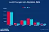 Auslieferungen Mercedes-Benz 2023 und 2024