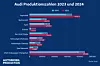 Produktionszahlen Audi 2023 und 2024