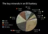 The key metals and minerals in a battery