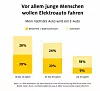 Die Mehrheit der unter 30-Jährigen gibt sich grundsätzlich offen, sich beim nächsten Autowechsel für einen Stromer zu entscheiden