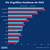 Balkendiagramm mit dem Titel „Die 10 größten Autobauer der Welt“, das den weltweiten Fahrzeugabsatz der Top-10-Autohersteller in den Jahren 2023 (rot) und 2024 (türkis) in Millionen zeigt. Toyota Group: 2023: 11,1 Mio. | 2024: 10,7 Mio. Volkswagen: 2023: 8,9 Mio. | 2024: 8,7 Mio. Hyundai Group: 2023: 7,3 Mio. | 2024: 7,2 Mio. Stellantis: 2023: 6,2 Mio. | 2024: 5,6 Mio. GM: 2023: 5,0 Mio. | 2024: 4,7 Mio. Ford: 2023: 4,4 Mio. | 2024: 4,5 Mio. BYD: 2023: 3,0 Mio. | 2024: 4,3 Mio. Honda: 2023: 4,1 Mio. | 2024: 3,8 Mio. Nissan: 2023: 3,4 Mio. | 2024: 3,3 Mio. Geely: 2023: 2,8 Mio. | 2024: 3,3 Mio. Quelle: CAM, Angaben in Millionen. Unten links ist das Logo von „Automobil Produktion“ zu sehen.