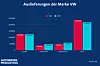Absatz Marke VW 2023 und 2024
