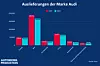 Audi Absatzzahlen 2023 und 2024
