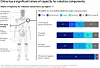 alt='Infografik zur regionalen Produktionskapazität wichtiger Robotik-Komponenten für humanoide Roboter: Links ist ein humanoider Roboter mit markierten Bauteilgruppen wie Sensorik und Wahrnehmung, Compute- und Steuerungsplattformen, rotierende Aktuatoren, Batteriemodule, lineare Aktuatoren und Strukturkomponenten zu sehen. Rechts zeigt ein Balkendiagramm am Beispiel rotierender Aktuatoren die geschätzten Kapazitätsanteile nach Regionen. China hält hohe Anteile bei mehreren Schlüsselkomponenten: 30 Prozent bei Driver Boards und Leistungselektronik, 40 Prozent bei Präzisionslagern, 40 Prozent bei Encodern und Positionssensoren sowie 90 Prozent bei Permanentmagneten innerhalb von Motoren. Weitere Anteile entfallen je nach Komponente auf Südkorea, Japan, Deutschland, die USA und den Rest der Welt. Die Grafik verdeutlicht Chinas starke Stellung in der Lieferkette für humanoide Robotik, insbesondere bei Aktuatoren, Sensorik, Leistungselektronik und Permanentmagneten.'