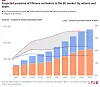 Kombiniertes Säulen- und Liniendiagramm zur prognostizierten Präsenz chinesischer Autohersteller im europäischen Markt von 2026 bis 2035. Gestapelte Säulen zeigen ein wachsendes Volumen batterieelektrischer Fahrzeuge chinesischer Hersteller, unterteilt in Importe und Produktion innerhalb Europas. Das Gesamtvolumen steigt von rund 330.000 Fahrzeugen im Jahr 2026 auf etwa 1,4 Millionen im Jahr 2035. Drei Linien vergleichen unterschiedliche politische Szenarien. Beim Vorschlag der EU-Kommission bleibt der Marktanteil chinesischer Hersteller bis 2035 bei ungefähr 15 Prozent. Im zentralen Salini-Szenario steigt er auf mehr als 20 Prozent, im ungünstigsten Szenario zeitweise auf rund 35 Prozent.
