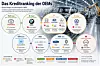 Querformatige Infografik mit der Überschrift „Das Kreditranking der OEMs“ vor dem Hintergrund einer modernen Automobilfabrik. Im Hintergrund stehen mehrere unlackierte Fahrzeugkarosserien auf einer Montagelinie, rechts sind gelbe Industrieroboter und weitere Produktionsanlagen zu sehen. Der Hintergrund ist bewusst aufgehellt und leicht zurückgenommen, damit die grafischen Informationen im Vordergrund gut lesbar bleiben. Unter der Hauptüberschrift steht „Bewertungen von Morningstar DBRS“. Darunter erklärt ein kurzer Text, dass das Ranking die Einschätzung der finanziellen Stärke und Kreditwürdigkeit führender Automobilhersteller widerspiegelt. Die Hersteller sind in großen, miteinander verbundenen Kreisen von der besten zur schwächsten Kreditbewertung angeordnet. Die obere Reihe beginnt links mit Toyota, gefolgt von BMW, einer gemeinsamen Gruppe für Honda, Hyundai und Mercedes-Benz sowie Volkswagen. In der unteren Reihe folgen General Motors, Stellantis, eine gemeinsame Gruppe für Ford und Renault sowie Nissan. Die Kreise sind farblich nach Ratingstufe gegliedert: Grün steht für die höchsten Bewertungen, Orange für den A-Bereich, Blau für die BBB-Kategorie und Rot für den spekulativen BB-Bereich. Toyota besitzt mit AA (low) das höchste Rating der dargestellten Hersteller. Der Toyota-Kreis ist grün umrandet und enthält das Toyota-Logo, den Namen Toyota sowie einen gelben waagerechten Trendpfeil für einen stabilen Ausblick. Als jüngste Ratingentscheidung wird eine Bestätigung vom 25. September 2025 genannt. BMW folgt mit dem Rating A (high). Der BMW-Kreis ist ebenfalls grün umrandet und enthält das BMW-Logo, den Namen BMW und einen roten Abwärtspfeil für einen negativen Trend. Als jüngste Ratingentscheidung ist eine Änderung des Ausblicks vom 25. September 2025 angegeben. Honda, Hyundai und Mercedes-Benz werden gemeinsam in einem orange umrandeten Kreis mit dem Rating A dargestellt. Honda besitzt einen negativen Trend, gekennzeichnet durch einen roten Abwärtspfeil. Als jüngste Ratingmaßnahme für Honda nennt die Infografik eine Herabstufung vom 19. März 2026. Hyundai beziehungsweise Hyundai Capital Canada besitzt einen stabilen Trend, dargestellt durch einen gelben waagerechten Pfeil. Die jüngste Ratingentscheidung für Hyundai war eine Bestätigung am 31. März 2026. Mercedes-Benz besitzt ebenfalls das Rating A, der Trend ist jedoch negativ. Die jüngste Ratingmaßnahme für Mercedes-Benz war eine Änderung des Ausblicks am 14. November 2025. Volkswagen wird in einem separaten orange umrandeten Kreis mit A (low) geführt. Im Volkswagen-Kreis stehen das VW-Logo, die Abkürzung VW und ein roter Abwärtspfeil für einen negativen Trend. Als jüngste Ratingentscheidung wird eine Änderung des Ausblicks vom 31. Juli 2025 genannt. In der unteren Reihe beginnt die BBB-Kategorie mit General Motors. General Motors wird mit BBB (high) bewertet und besitzt einen stabilen Trend. Der Kreis enthält das GM-Logo, den ausgeschriebenen Namen General Motors sowie einen gelben waagerechten Pfeil. Als jüngste Ratingentscheidung ist eine Bestätigung im Mai 2026 angegeben. Stellantis besitzt das Rating BBB und einen negativen Trend. Im Stellantis-Kreis sind das Markenlogo, der Herstellername und ein roter Abwärtspfeil zu sehen. Die jüngste Ratingentscheidung war eine Herabstufung am 23. Januar 2026. Ford und Renault sind gemeinsam in einem blau umrandeten Kreis mit BBB (low) angeordnet. Ford besitzt einen stabilen Trend und wird mit dem Ford-Logo, dem Namen Ford und einem gelben waagerechten Pfeil dargestellt. Als jüngste Ratingentscheidung für Ford ist eine Bestätigung im Mai 2026 angegeben. Renault besitzt ebenfalls BBB (low) und einen stabilen Trend. Neben dem Renault-Logo stehen der Name Renault, ein gelber waagerechter Pfeil und der Hinweis auf eine Bestätigung am 28. November 2025. Nissan bildet rechts den Abschluss des Rankings. Der Nissan-Kreis ist rot umrandet und trägt das Rating BB. Darunter steht „Spekulative Kreditwürdigkeit“. Im Kreis befinden sich das Nissan-Logo, der Name Nissan und ein roter Abwärtspfeil für einen negativen Trend. Als jüngste Ratingentscheidung wird eine Bestätigung vom 22. Mai 2026 genannt. Der Nissan-Kreis ist der einzige dargestellte Bereich unterhalb des Investment Grade. Am unteren Rand erklärt eine Legende die verwendeten Trendsymbole. Ein gelber waagerechter Pfeil steht für einen stabilen Trend und eine erwartete stabile Entwicklung. Ein roter Abwärtspfeil steht für einen negativen Trend und eine erwartete negative Entwicklung. Zusätzlich ist ein grüner Aufwärtspfeil für einen positiven Trend aufgeführt, obwohl keiner der dargestellten Hersteller einen positiven Ratingtrend besitzt. Eine weitere Legende erläutert die Rating-Skala von Morningstar DBRS. Die Stufen AA bis A (high) stehen für eine sehr hohe bis hohe Kreditwürdigkeit. Die Stufen A bis A (low) kennzeichnen eine gute Kreditwürdigkeit. Die Kategorien BBB (high) bis BBB (low) stehen für eine ausreichende Kreditwürdigkeit und gehören weiterhin zum Investment-Grade-Bereich. Erst BB und niedrigere Ratings werden als spekulativ beziehungsweise als Non-Investment-Grade eingestuft. Rechts unten nennt die Infografik Morningstar DBRS als Quelle. Als Datenstand ist der 13. Juli 2026 angegeben. Ergänzend wird darauf hingewiesen, dass die Bewertungen auf den Ausblicken von Morningstar DBRS vom 13. Juli 2026 basieren. Von den elf dargestellten Herstellern besitzen Toyota, Hyundai, General Motors, Ford und Renault einen stabilen Trend. BMW, Honda, Mercedes-Benz, Volkswagen, Stellantis und Nissan weisen einen negativen Trend auf. Kein Hersteller in der Infografik besitzt einen positiven Trend. Toyota führt das Ranking mit AA (low) an, während Nissan mit BB das schwächste Rating der dargestellten OEMs erhält.