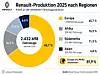 Donutdiagramm zur regionalen Verteilung der weltweiten Fahrzeugproduktion der Renault Group im Jahr 2025 einschließlich der berücksichtigten Partnerwerke. Insgesamt umfasst die dargestellte Produktion 2.432.698 Fahrzeuge. Auf Europa entfallen 1.598.946 Fahrzeuge und damit 65,7 Prozent der weltweiten Renault-Produktion. Afrika folgt mit 394.467 produzierten Fahrzeugen beziehungsweise 16,2 Prozent. In Südamerika wurden 273.804 Fahrzeuge gefertigt, was einem Anteil von 11,3 Prozent entspricht. Auf Asien entfallen 165.481 Fahrzeuge beziehungsweise 6,8 Prozent der weltweiten Produktion. Europa und Afrika kommen zusammen auf 1.993.413 Fahrzeuge und damit 81,9 Prozent des gesamten dargestellten Produktionsvolumens. Die Infografik zeigt damit die starke Konzentration des Produktionsnetzwerks der Renault Group auf Europa und Afrika. Die dargestellten Werte basieren auf der Produktionsstatistik der Renault Group für 2025 und schließen die in der Übersicht berücksichtigten Partnerwerke ein.