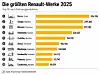 Infografik zu den zehn größten Produktionsstandorten der Renault Group im Jahr 2025, sortiert nach der Zahl der produzierten Fahrzeuge. Auf Platz 1 liegt das Werk Bursa in der Türkei mit 336.336 Fahrzeugen, gefolgt von Tanger in Marokko mit 299.386 Fahrzeugen und Mioveni in Rumänien mit 297.182 Fahrzeugen. Platz 4 belegt Valladolid in Spanien mit 230.621 produzierten Fahrzeugen, Platz 5 Curitiba in Brasilien mit 194.915 Fahrzeugen. Dahinter folgen die französischen Renault-Werke Douai mit 156.746 Fahrzeugen auf Platz 6 und Maubeuge mit 144.504 Fahrzeugen auf Platz 7. Sandouville in Frankreich erreicht mit 114.112 Fahrzeugen Platz 8. Palencia in Spanien liegt mit 113.747 Fahrzeugen auf Platz 9, Casablanca in Marokko mit 95.079 Fahrzeugen auf Platz 10. Das horizontale Balkendiagramm stellt die Produktionsvolumina der zehn Renault-Standorte im direkten Größenvergleich dar. Datengrundlage ist die Produktionsstatistik der Renault Group für 2025.