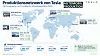 Infografik zum weltweiten Produktionsnetzwerk von Tesla mit Fahrzeugwerken, Modellen und installierten Jahreskapazitäten mit Stand 2026. In Fremont in Kalifornien produziert Tesla Model 3 und Model Y mit einer installierten Jahreskapazität von mehr als 550.000 Fahrzeugen. Die Gigafactory Texas in Austin fertigt das Model Y mit einer Kapazität von mehr als 250.000 Fahrzeugen pro Jahr sowie den Cybertruck und den Cybercab mit jeweils mehr als 125.000 Einheiten Jahreskapazität. In Sparks im US-Bundesstaat Nevada befindet sich die Produktion des Elektro-Lkw Tesla Semi in der Inbetriebnahme; eine installierte Jahreskapazität weist Tesla dafür bislang nicht aus. In Grünheide bei Berlin produziert die Gigafactory Berlin-Brandenburg das Tesla Model Y mit einer installierten Jahreskapazität von mehr als 375.000 Fahrzeugen. Die Gigafactory Shanghai in China ist mit mehr als 950.000 Model 3 und Model Y pro Jahr der nach installierter Kapazität größte Tesla-Fahrzeugstandort. Weltweit produzierte Tesla 2025 insgesamt 1.654.667 Fahrzeuge. Davon entfielen 1.600.767 Fahrzeuge auf Model 3 und Model Y. Im ersten Quartal 2026 produzierte Tesla 408.386 Fahrzeuge, im zweiten Quartal 2026 weitere 451.758 Fahrzeuge. Damit belief sich die weltweite Tesla-Produktion im ersten Halbjahr 2026 auf 860.144 Fahrzeuge. Die 2023 angekündigte Gigafactory im mexikanischen Bundesstaat Nuevo León ist derzeit pausiert und gehört nicht zum aktiven Produktionsnetzwerk von Tesla. Die Weltkarte ordnet die Tesla-Werke Fremont, Austin, Sparks, Grünheide und Shanghai geografisch ein und vergleicht deren Modelle, Produktionsstatus und installierte Fahrzeugkapazitäten.