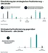 Reality Gap bei Automobilzulieferern laut Roland Bergers Automotive Mittelstandsstudie 2026: Mehr als 70 Prozent bewerten die Marktlage als schwierig, 59 Prozent sehen sich dennoch besser als ihre Wettbewerber positioniert und 40 Prozent für die kommenden fünf Jahre gut oder sehr gut vorbereitet.