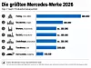 Infografik zu den größten Mercedes-Benz Werken 2026 nach Produktionskapazität. Das BBAC-Werk in Peking, China, führt mit 680.000 Fahrzeugen pro Jahr vor Kecskemét in Ungarn mit 400.000. Bremen, Rastatt und Sindelfingen in Deutschland kommen rechnerisch auf jeweils rund 300.000 Fahrzeuge, ebenso Tuscaloosa in den USA mit 300.000. East London in Südafrika verfügt über eine Produktionskapazität von 100.000 Fahrzeugen. Die drei deutschen Pkw-Werke erreichen zusammen rund 900.000 Einheiten. Quelle: Mercedes-Benz Group, Financial Momentum 2026.