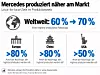 Infografik zur Local-for-local-Strategie von Mercedes-Benz 2026. Weltweit soll der Anteil regional produzierter Fahrzeuge von 60 auf 70 Prozent steigen. In Europa und China sollen jeweils mehr als 80 Prozent der regionalen Nachfrage durch lokale Produktion gedeckt werden, in den USA mehr als 50 Prozent. Mercedes-Benz verlagert damit einen größeren Teil der Fahrzeugfertigung näher an seine wichtigsten Absatzmärkte. Quelle: Mercedes-Benz Group, Financial Momentum 2026.