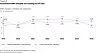 Liniendiagramm zur Entwicklung der EBIT-Margen von Fahrzeugherstellern und Automobilzulieferern zwischen 2019 und 2025, jeweils in Prozent des Umsatzes. Die violette Linie repräsentiert die Hersteller, die graue Linie die Zulieferer. Die Herstellermarge liegt 2019 bei 4,8 Prozent, 2020 bei 4,0 Prozent, steigt 2021 und 2022 auf jeweils 7,2 Prozent und erreicht 2023 mit 7,6 Prozent ihren höchsten dargestellten Wert. Danach fällt sie auf 6,5 Prozent im Jahr 2024 und auf 4,0 Prozent 2025. Die Zulieferermarge beträgt 2019 6,0 Prozent, 2020 3,8 Prozent, 2023 5,7 Prozent und 2024 sowie 2025 jeweils 6,2 Prozent.