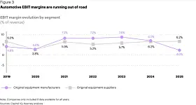 Liniendiagramm zur Entwicklung der EBIT-Margen von Fahrzeugherstellern und Automobilzulieferern zwischen 2019 und 2025, jeweils in Prozent des Umsatzes. Die violette Linie repräsentiert die Hersteller, die graue Linie die Zulieferer. Die Herstellermarge liegt 2019 bei 4,8 Prozent, 2020 bei 4,0 Prozent, steigt 2021 und 2022 auf jeweils 7,2 Prozent und erreicht 2023 mit 7,6 Prozent ihren höchsten dargestellten Wert. Danach fällt sie auf 6,5 Prozent im Jahr 2024 und auf 4,0 Prozent 2025. Die Zulieferermarge beträgt 2019 6,0 Prozent, 2020 3,8 Prozent, 2023 5,7 Prozent und 2024 sowie 2025 jeweils 6,2 Prozent.