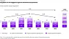 Gestapeltes Säulendiagramm der weltweiten M&A-Transaktionen in der Automobilindustrie von 2019 bis 2025, aufgeteilt nach vier Zielsegmenten: Zulieferer in dunklem Violett, Fahrzeughersteller in mittlerem Violett, Handel und Aftermarket in hellem Violett sowie Technologieunternehmen in sehr hellem Violett. Im Jahr 2019 werden insgesamt 88 Transaktionen gezählt, davon 38 mit Zulieferern, 34 mit Fahrzeugherstellern, zwölf mit Handel und Aftermarket und vier mit Technologieunternehmen. Im Jahr 2025 sind es ebenfalls 88 Deals: 43 bei Zulieferern, 25 bei Herstellern, neun im Handel und Aftermarket und elf im Technologiesegment. Die jährliche Wachstumsrate 2019 bis 2025 ist für Technologieziele mit 18,4 Prozent am höchsten; bei Zulieferern beträgt sie 2,1 Prozent.