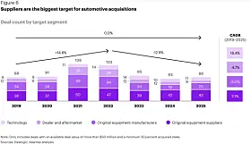 Gestapeltes Säulendiagramm der weltweiten M&A-Transaktionen in der Automobilindustrie von 2019 bis 2025, aufgeteilt nach vier Zielsegmenten: Zulieferer in dunklem Violett, Fahrzeughersteller in mittlerem Violett, Handel und Aftermarket in hellem Violett sowie Technologieunternehmen in sehr hellem Violett. Im Jahr 2019 werden insgesamt 88 Transaktionen gezählt, davon 38 mit Zulieferern, 34 mit Fahrzeugherstellern, zwölf mit Handel und Aftermarket und vier mit Technologieunternehmen. Im Jahr 2025 sind es ebenfalls 88 Deals: 43 bei Zulieferern, 25 bei Herstellern, neun im Handel und Aftermarket und elf im Technologiesegment. Die jährliche Wachstumsrate 2019 bis 2025 ist für Technologieziele mit 18,4 Prozent am höchsten; bei Zulieferern beträgt sie 2,1 Prozent.