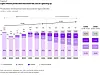 Gestapeltes Säulendiagramm zur weltweiten Produktion von Pkw und leichten Nutzfahrzeugen unter sechs Tonnen Gesamtgewicht nach Antriebsart von 2019 bis 2030. Die Jahre 2026 bis 2030 sind als Prognose gekennzeichnet. Dargestellt werden konventionelle Antriebe in hellem Violett, rein elektrische Fahrzeuge in Violett, Hybridfahrzeuge in kräftigem Violett und Plug-in-Hybride in Grau. Die Gesamtproduktion liegt 2019 bei 89 Millionen Fahrzeugen, 2025 bei 93 Millionen und soll 2030 97 Millionen erreichen. Der Anteil konventioneller Fahrzeuge sinkt von 94 Prozent im Jahr 2019 über 65 Prozent 2025 auf 39 Prozent 2030. Für 2030 werden außerdem 28 Prozent rein elektrische Fahrzeuge, 19 Prozent Hybride und 13 Prozent Plug-in-Hybride ausgewiesen. Die Anteile sind gerundet.