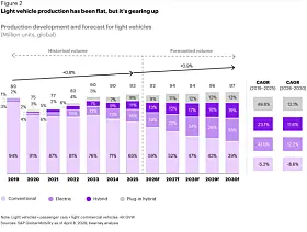 Gestapeltes Säulendiagramm zur weltweiten Produktion von Pkw und leichten Nutzfahrzeugen unter sechs Tonnen Gesamtgewicht nach Antriebsart von 2019 bis 2030. Die Jahre 2026 bis 2030 sind als Prognose gekennzeichnet. Dargestellt werden konventionelle Antriebe in hellem Violett, rein elektrische Fahrzeuge in Violett, Hybridfahrzeuge in kräftigem Violett und Plug-in-Hybride in Grau. Die Gesamtproduktion liegt 2019 bei 89 Millionen Fahrzeugen, 2025 bei 93 Millionen und soll 2030 97 Millionen erreichen. Der Anteil konventioneller Fahrzeuge sinkt von 94 Prozent im Jahr 2019 über 65 Prozent 2025 auf 39 Prozent 2030. Für 2030 werden außerdem 28 Prozent rein elektrische Fahrzeuge, 19 Prozent Hybride und 13 Prozent Plug-in-Hybride ausgewiesen. Die Anteile sind gerundet.