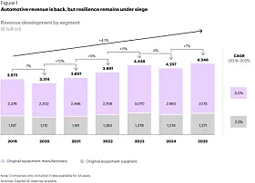 Gestapeltes Säulendiagramm zur weltweiten Umsatzentwicklung von Autoherstellern und Automobilzulieferern von 2019 bis 2025, angegeben in Milliarden Euro. Die hellvioletten Säulenanteile stehen für Fahrzeughersteller, die grauen für Zulieferer. Der Gesamtumsatz steigt von 3.573 Milliarden Euro im Jahr 2019 auf 4.546 Milliarden Euro im Jahr 2025, mit einem zwischenzeitlichen Rückgang von 4.448 Milliarden Euro 2023 auf 4.257 Milliarden Euro 2024. Die Hersteller erhöhen ihren Umsatz von 2.376 auf 3.175 Milliarden Euro, die Zulieferer von 1.197 auf 1.371 Milliarden Euro. Die durchschnittlichen jährlichen Wachstumsraten liegen bei 5,0 beziehungsweise 2,3 Prozent.