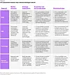 Strategische Übersichtsmatrix der Unternehmensberatung Kearney mit vier Zeilen für Fahrzeughersteller (OEM), Zulieferer (OES), Technologieunternehmen sowie Handel und Aftermarket. Die Spalten beschreiben Marktsituation, strategische Konsequenzen, Übernahmen und Partnerschaften sowie Verkäufe und Ausgliederungen. Für Hersteller nennt Kearney den Druck durch Elektromobilität, Software und China sowie die Konzentration auf differenzierende Plattformen und ausgewählte Technologien; mögliche Maßnahmen sind Partnerschaften und die Trennung von Verbrenner- und Elektroaktivitäten. Zulieferer sollen sich auf skalierbare Produktgruppen konzentrieren, Unternehmensteile bündeln und ausgewählte Werke oder Kompetenzen in andere Branchen überführen. Technologieunternehmen sollen Schlüsselpositionen in Software, E/E-Architekturen und Vernetzung stärken, unter anderem durch Übernahmen, Joint Ventures und Minderheitsbeteiligungen. Für Handel und Aftermarket stehen regionale Größe, Kundenzugang, Serviceplattformen und die Veräußerung von Randaktivitäten im Vordergrund.